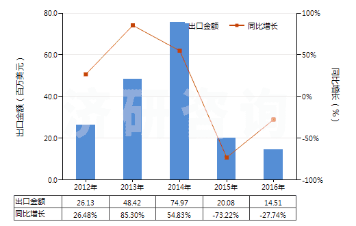2012-2016年中國(guó)橡、塑或革外底的其他短統(tǒng)靴（內(nèi)底＜24cm）(HS64039191)出口總額及增速統(tǒng)計(jì)